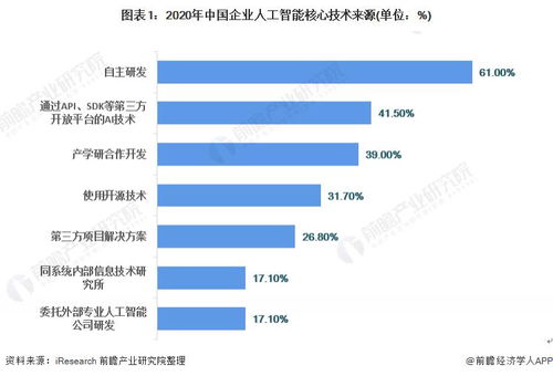 2021年中國(guó)人工智能應(yīng)用市場(chǎng)現(xiàn)狀與發(fā)展趨勢(shì) 計(jì)算機(jī)視覺(jué)引領(lǐng)，軟件技術(shù)開(kāi)發(fā)深化